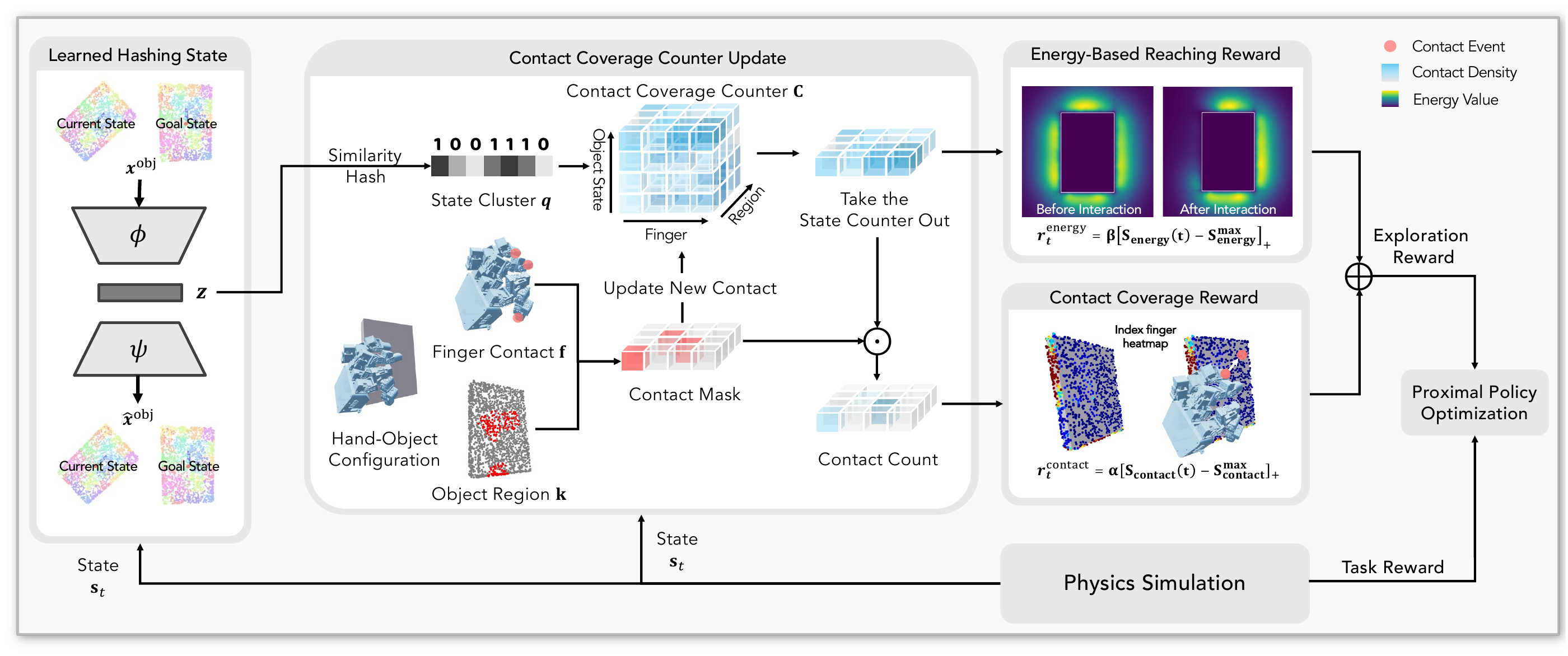ContactExplorer pipeline: learned state hashing indexes a state–finger–region contact counter; the counter supplies energy-based reaching and contact coverage rewards for PPO training.