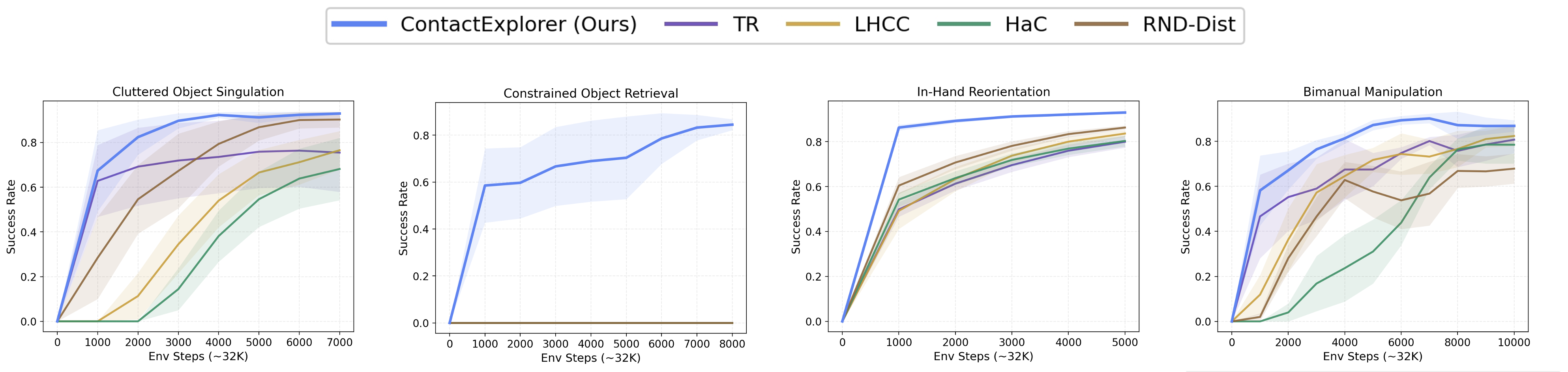 Training curves across tasks